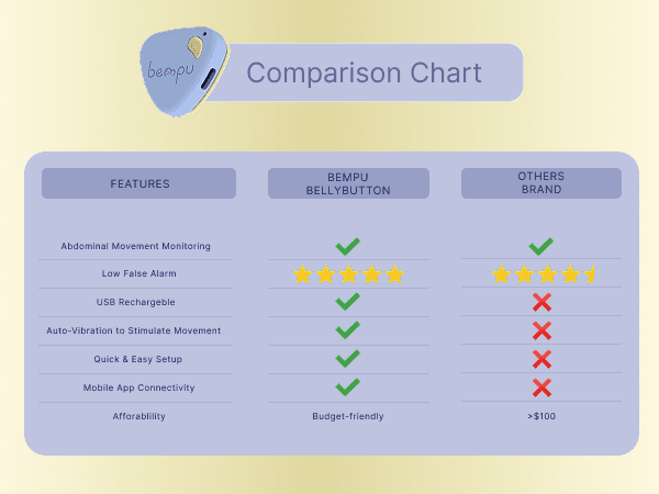 Comparison chart: BEMPU BellyButton vs other baby movement monitors